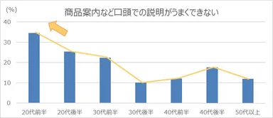 【4】年代別：営業スキルとして低いと思う項目(商品案内など口頭での説明がうまくできない)