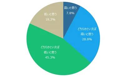 【5】若い営業マン(20代)のコミュニケーション能力は高いと思うか？