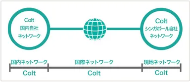 etherXEN SG：エンド・ツー・エンドの国際ネットワークサービス