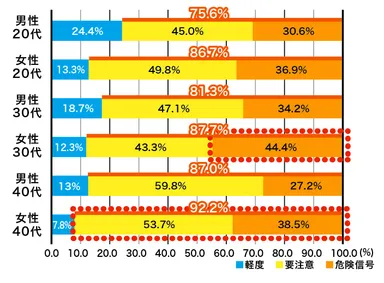 性年代別　隠れ炎症度チェック