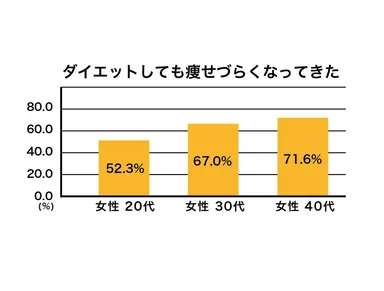 隠れ炎症の原因調査データ(ダイエットをしても痩せづらくなってきた)