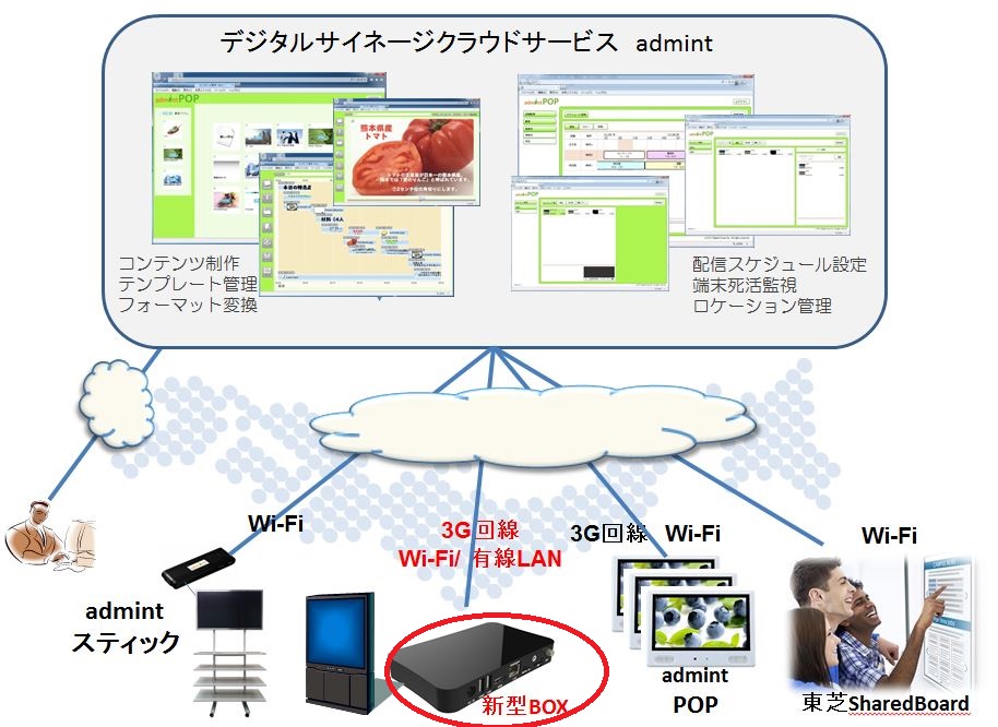 3g通信対応android搭載 ボックス型stb が Admint ラインナップに追加 多様な設置場所に対応し シームレスにコンテンツ切替え再生が可能 デジタルクルーズ株式会社のプレスリリース