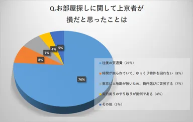 お部屋探しで損だと思ったことは？_グラフ