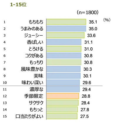 2015年シズルワード1-15位