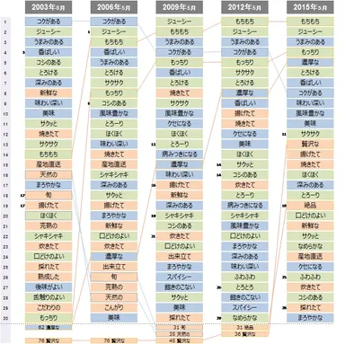 シズルワード　ベスト30の12年間の変化