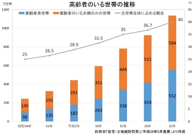 高齢者のいる世帯の推移（総務省「住宅・土地統計調査」平成26年9月発表より作成）