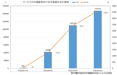 サービス付き高齢者向け住宅登録状況の推移（厚生労働省「高齢者向け住まいについて」平成26年6月より作成）