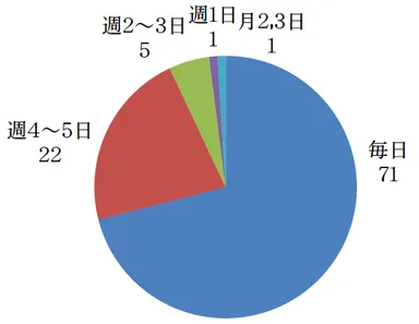普段筆記具を使用しますか？（高齢者施設利用者）