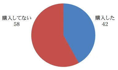 筆記具は自分で購入しますか？（高齢者施設利用者）