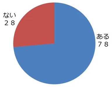 施設の中で利用者に筆記具を使ってもらうことはありますか？（高齢者施設スタッフ）