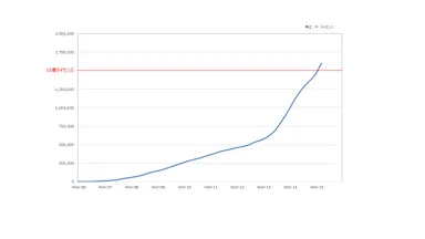 累計ライセンス推移