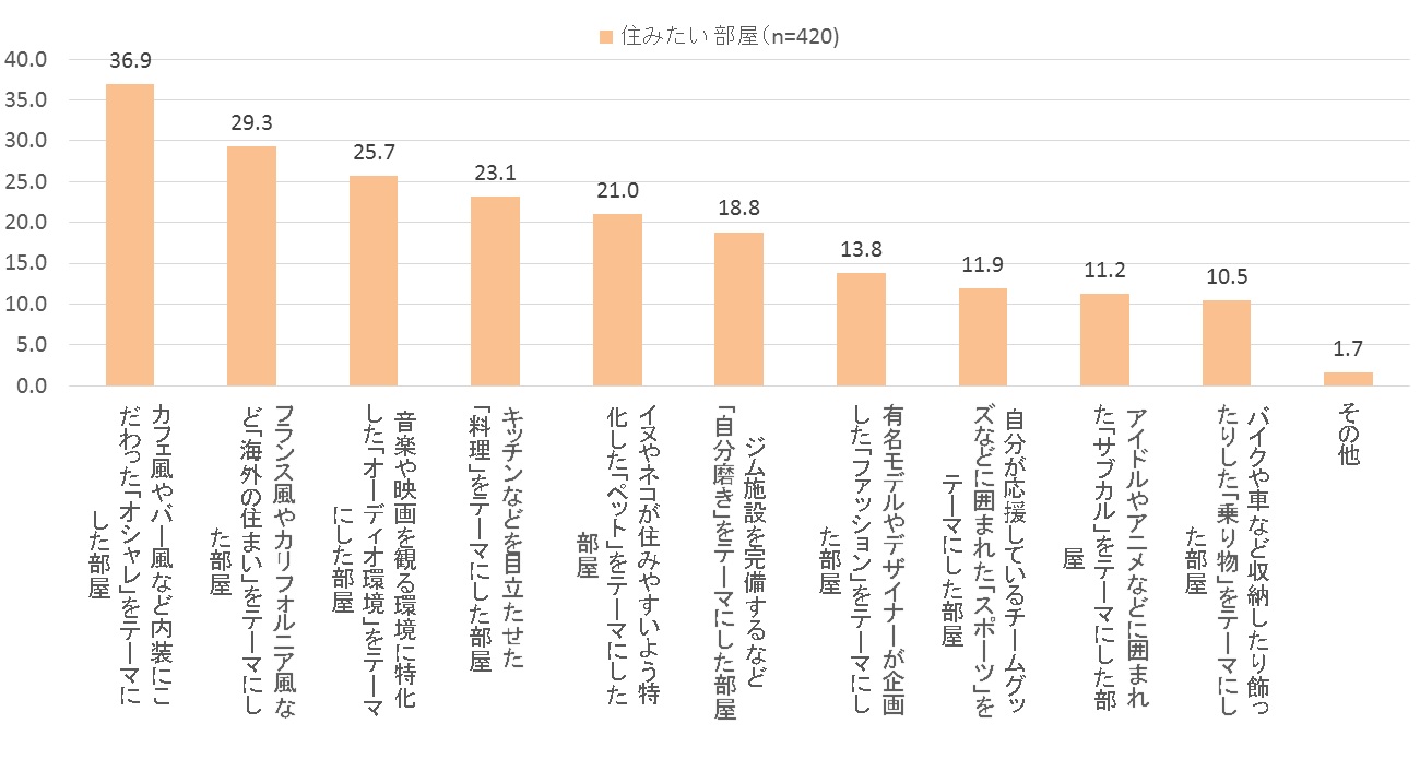 住みたいコンセプト賃貸の部屋ランキング（複数回答）