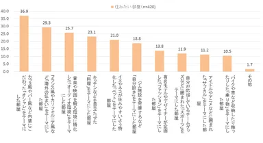住みたいコンセプト賃貸の部屋ランキング（複数回答）