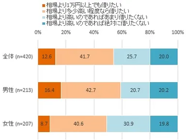 家賃が高くてもコンセプト賃貸物件に住みたいか？（単一回答）
