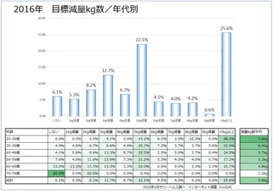 今年のダイエット目標」発表！