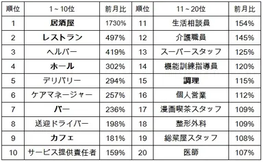 ランキング（アルバイト）