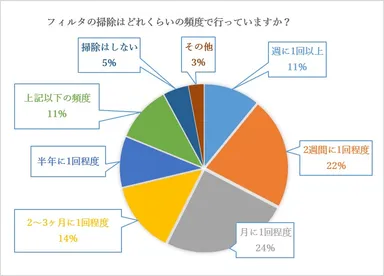 アンケート結果グラフ