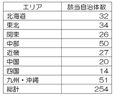 寄附申込み額1億円超の自治体(エリア別)