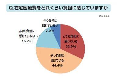 在宅医療費をどれくらい負担に感じていますか