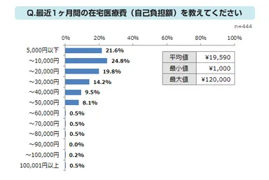 最近1ヶ月間の在宅医療費を教えてください