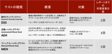 テスト種別表 1