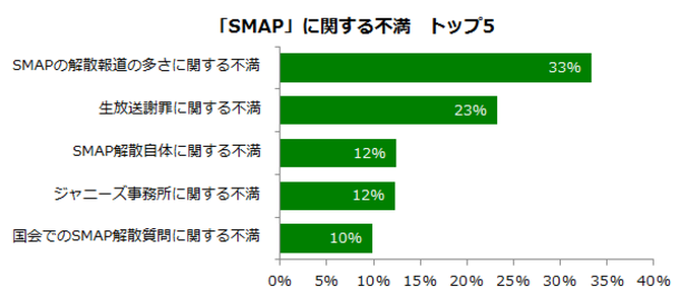 SMAPに関する不満トップ5