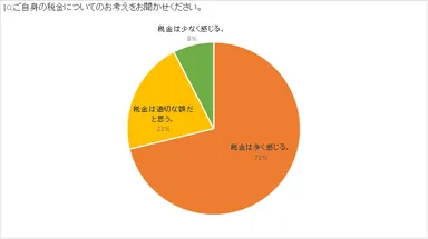 グラフ：ご自身の税金についてのお考えをお聞かせください。