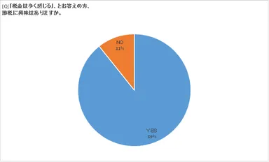 グラフ：「税金は多く感じる」とお答えの方、節税に興味はありますか。