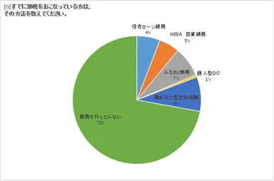 グラフ：すでに節税をおこなっている方は、その方法を教えてください。