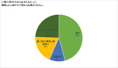 グラフ：個人型DCをはじめるにあたって、相談したい窓口を下記からお選びください。