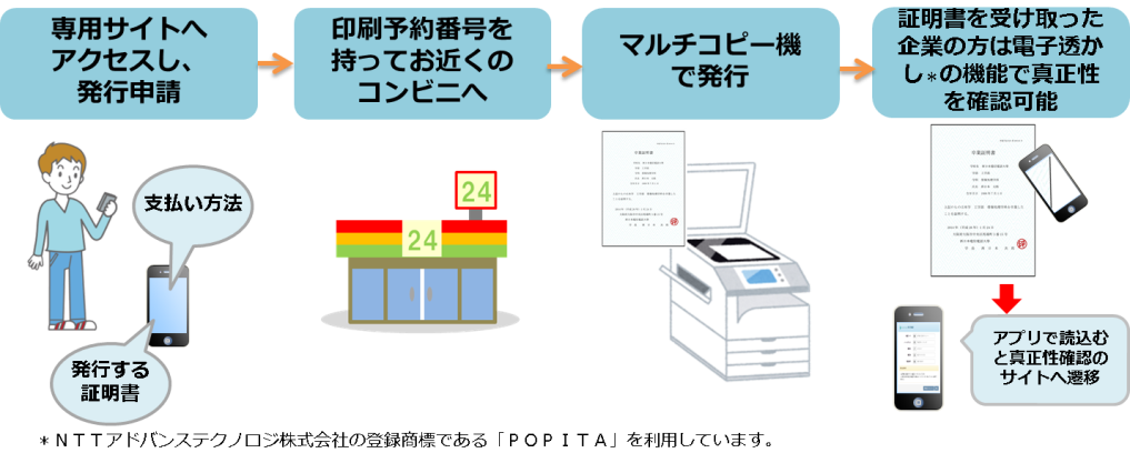 日本初 近畿大学の在学生 卒業生は全国のコンビニで卒業証明書等の各種証明書の取得が可能に 学校法人近畿大学 西日本電信電話株式会社のプレスリリース