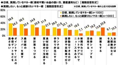 女性に人気のマネー術