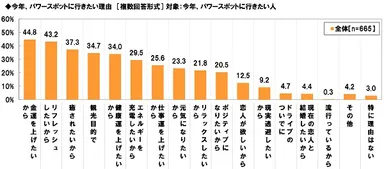 パワースポットに行きたい理由