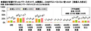 縁結び祈願でのお賽銭