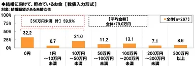 結婚に向けて貯めているお金