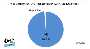 [グラフ1]日本は自慢できるところがありますか？