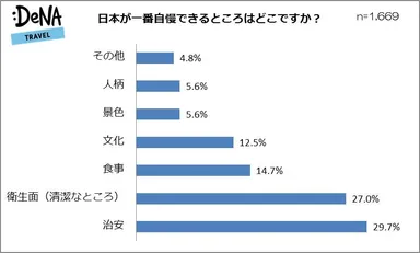 [グラフ2]日本が一番自慢できるところは？