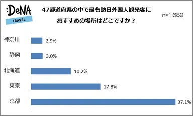 [グラフ3]47都道府県の中で最もおすすめの場所は？