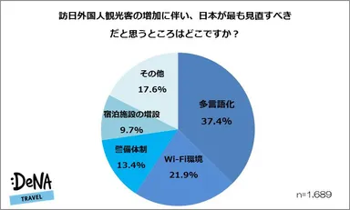 [グラフ4]日本が最も見直すべきところは？