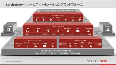 サービスオートメーションプラットフォーム