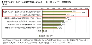 【図6】食物アレルギーについて、周囲や社会に望むこと