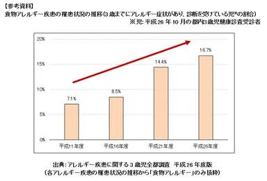 【参考資料】食物アレルギー疾患の罹患状況の推移