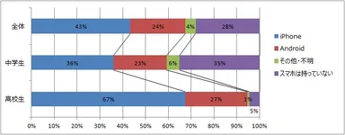 Q.スマートフォン保有率