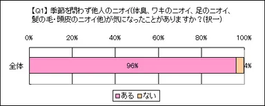 グラフ1 (Q1)