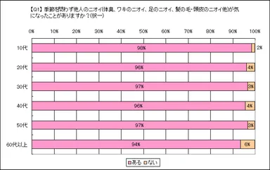 グラフ1-2 (Q1)年代別