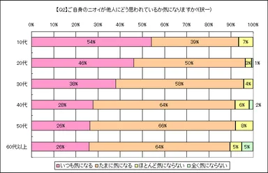 グラフ2-2 (Q2)年代別