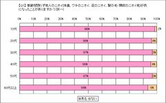 グラフ1-2 (Q1)年代別