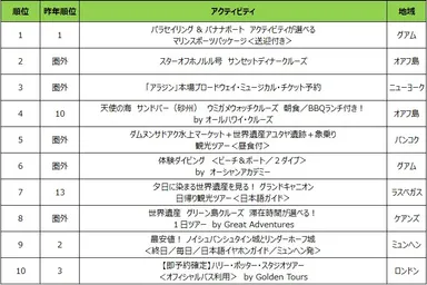 卒業旅行人気ツアーランキング2016