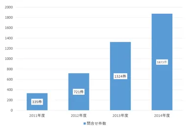 リリーフへの問合せ件数推移