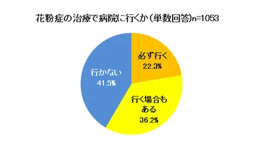 花粉症の治療で病院に行くか